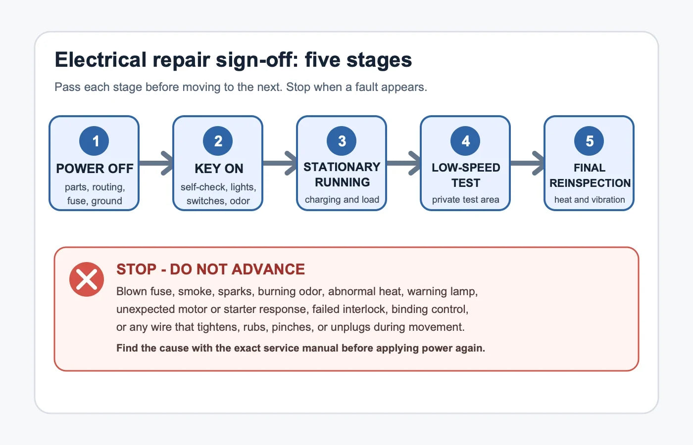 Five-stage motorcycle electrical inspection flow from power-off checks through final reinspection