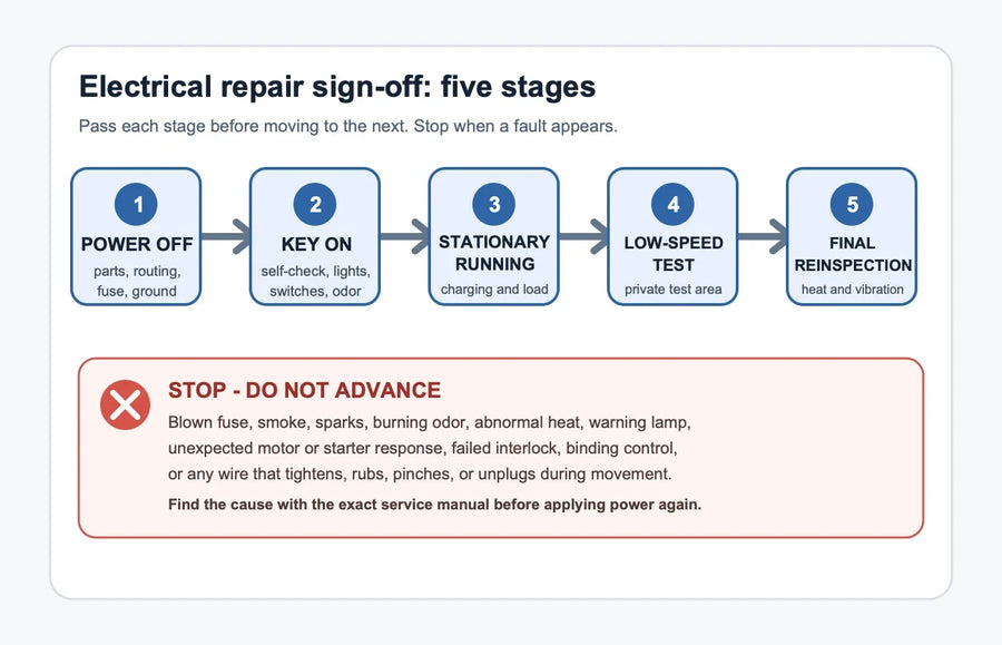 Five-stage motorcycle electrical inspection flow from power-off checks through final reinspection